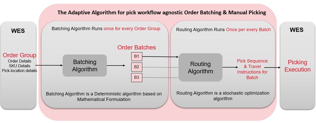 Figure 3: Overview for Core Working Principle of Smart Batching Strategy