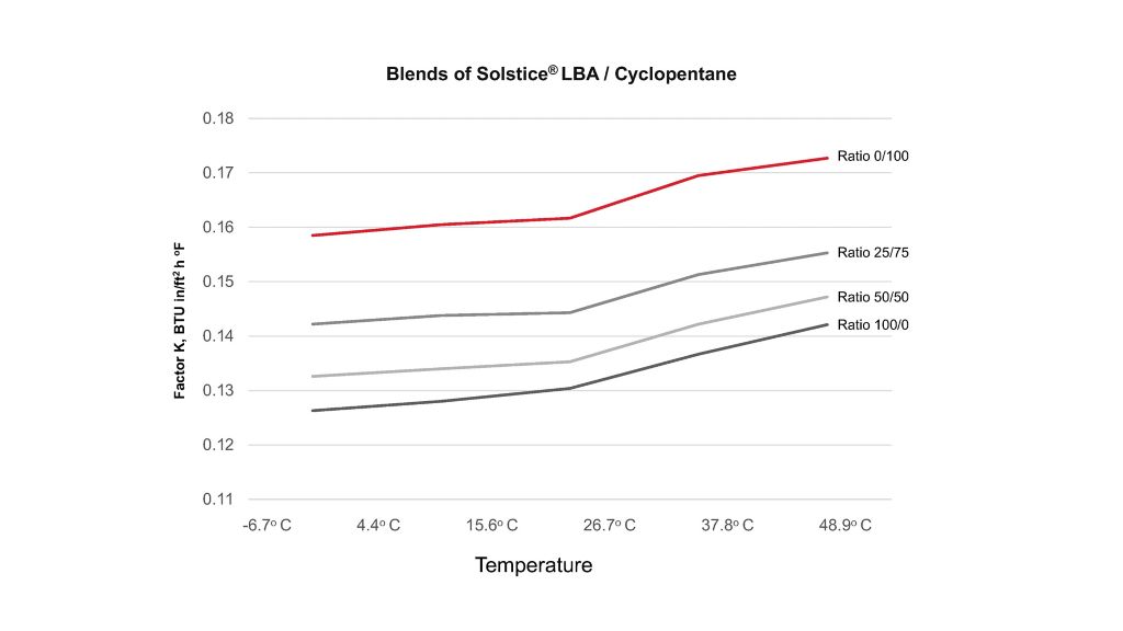 Efficient and Eco-Friendly Solstice LBA Blends for Appliances