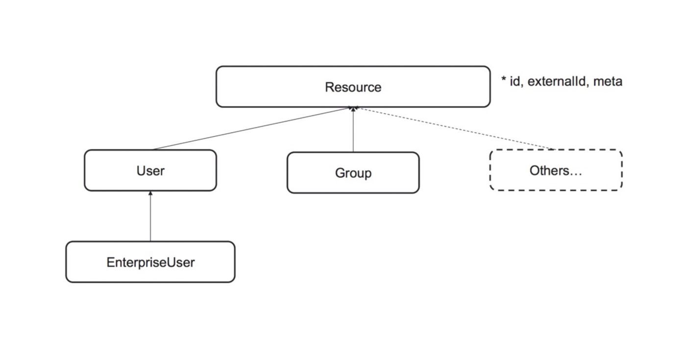 Diagram illustrating SCIM-based identity provisioning in LenelS2 Elements, showing relationships between resources, users, groups, and enterprise users.