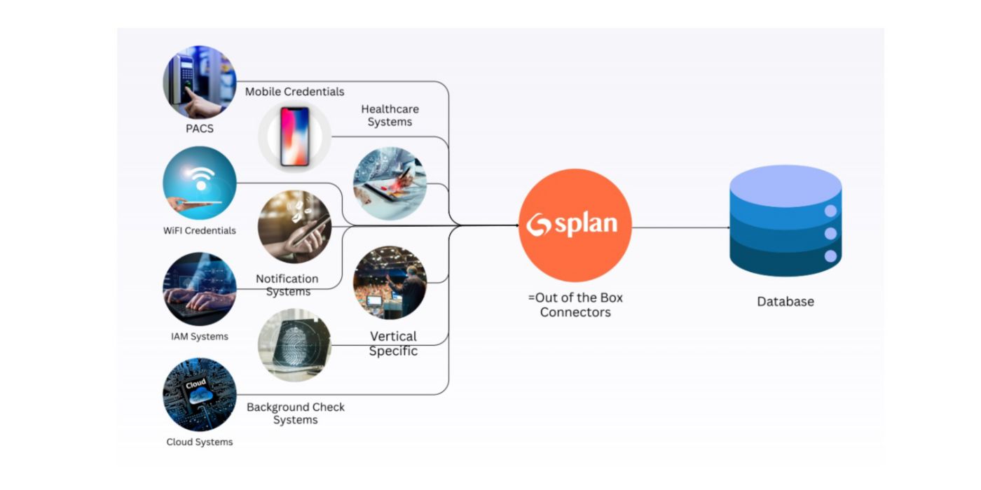 Diagram showing LenelS2 Elements integrations using Splan out‑of‑the‑box connectors to link access control, identity, healthcare, and cloud systems to a database.