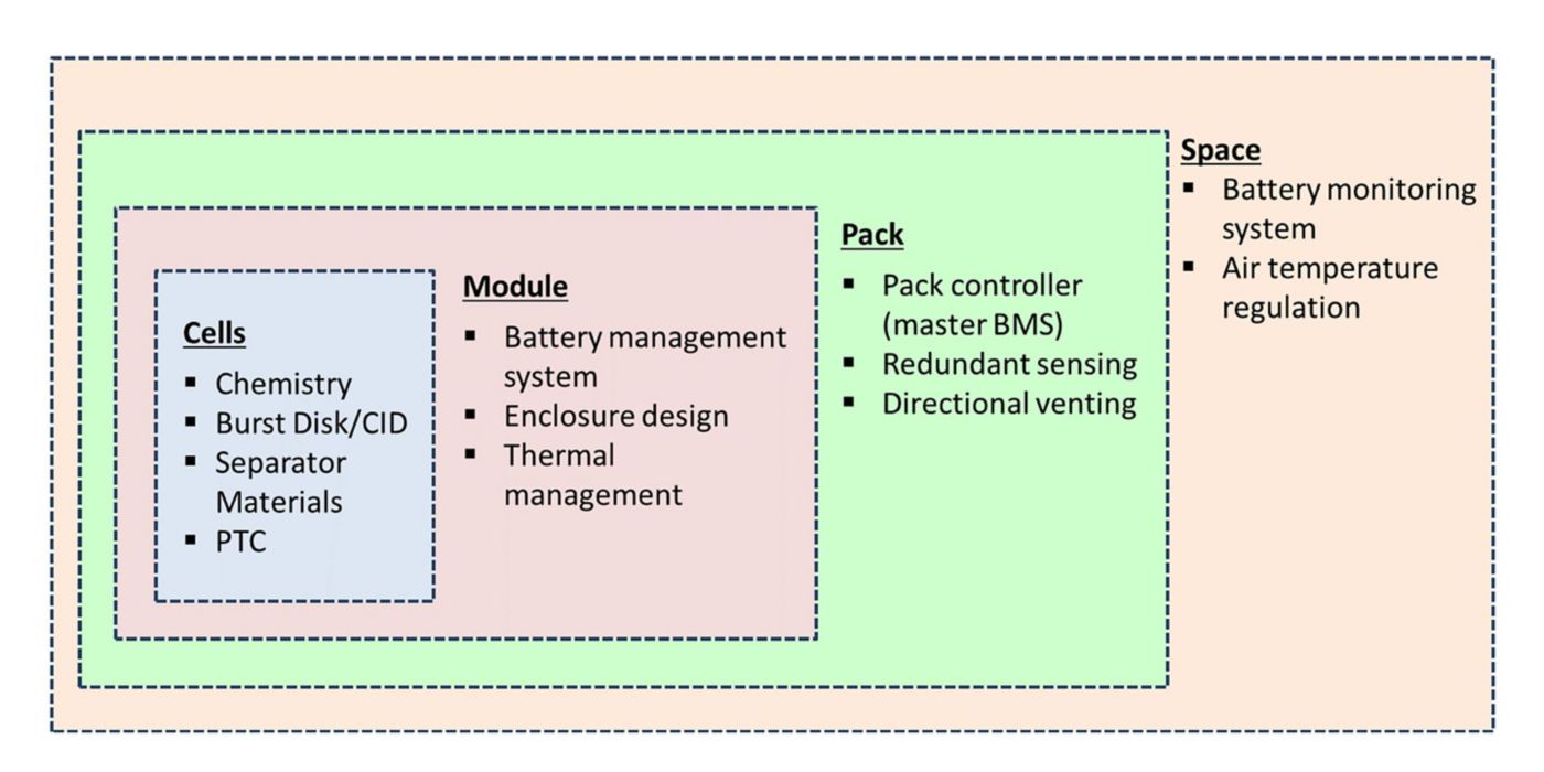Lithium-Ion Battery System Safety