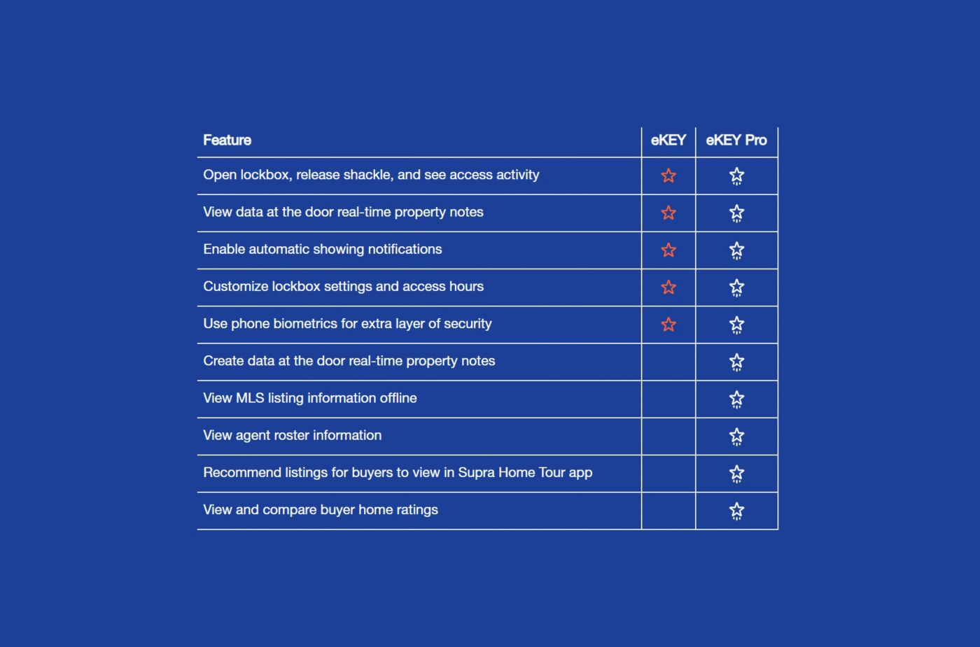 Table comparing Supra's digital key products