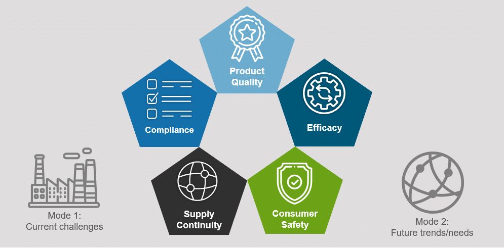 Explore five quality management imperatives covering product quality, efficacy, consumer safety, supply continuity and compliance.