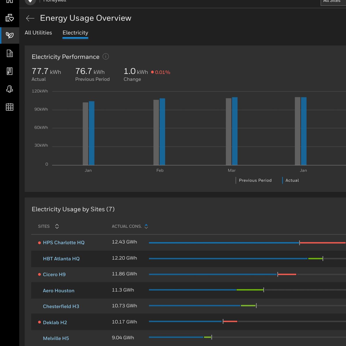 Track electricity consumption, site energy performance and usage trends with Honeywell Forge Carbon and Energy Management.
