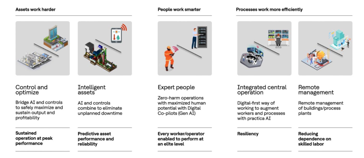 Illustrated icons showing industrial equipment, mobile sensors, control interfaces, data dashboards, and connected systems.