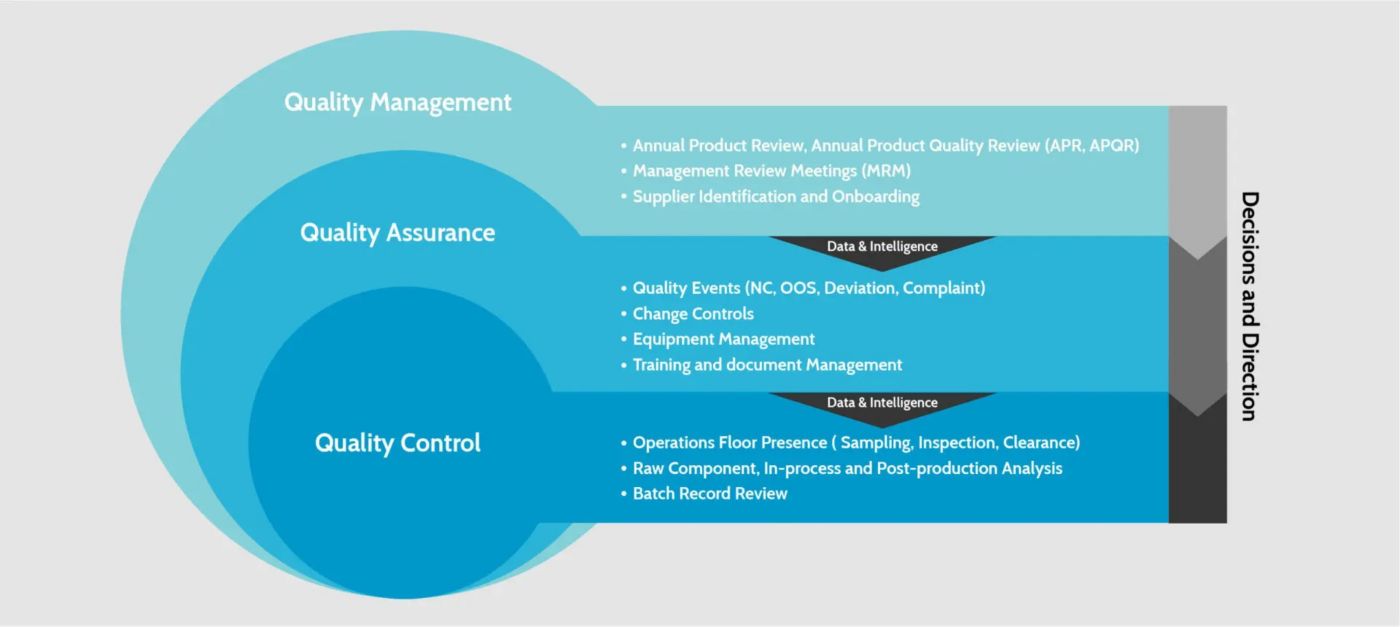 Explore how quality management, quality assurance and quality control use data and intelligence to support informed operational decisions.