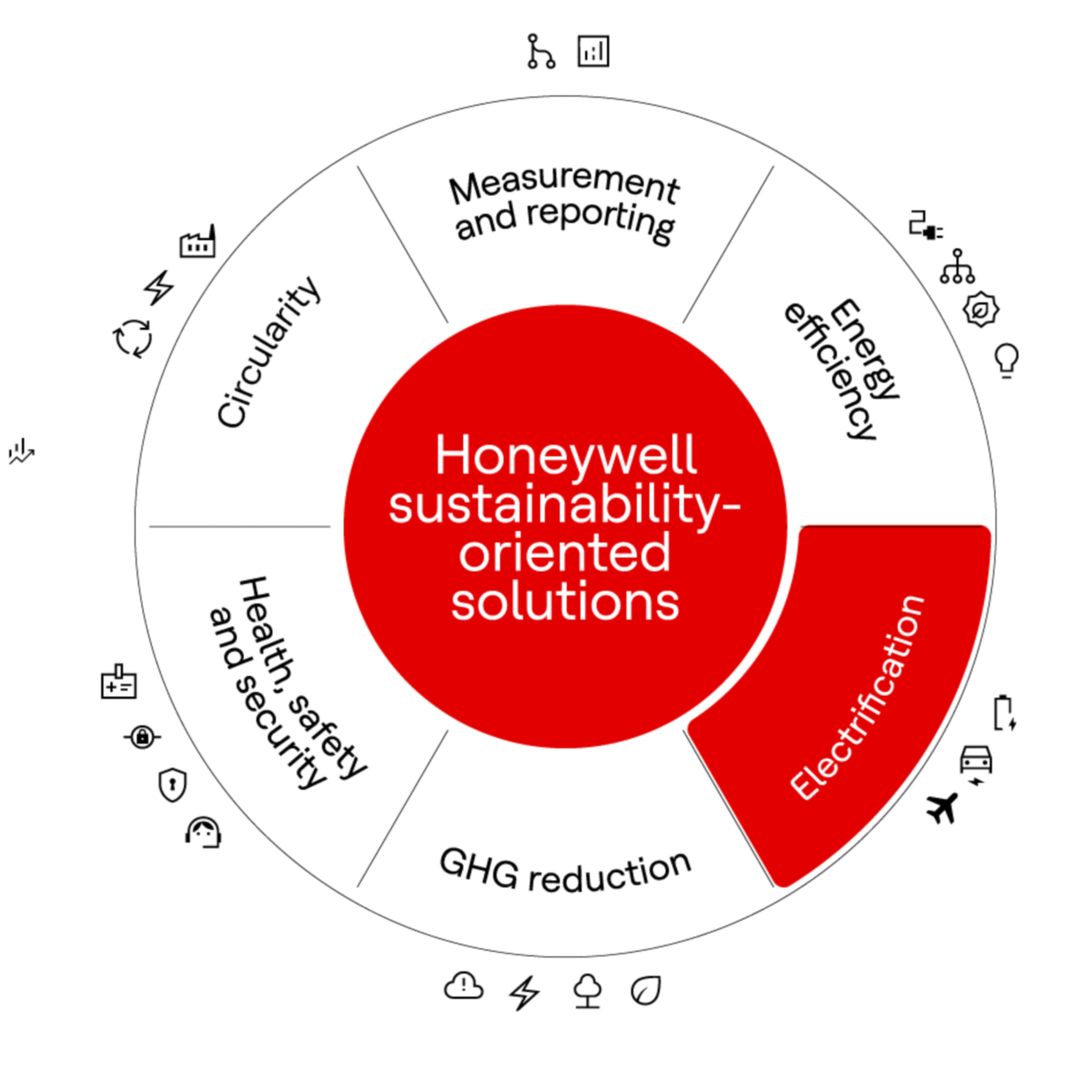 Circular diagram presenting sustainability solutions with electrification highlighted among energy efficiency, reporting, and emissions reduction areas.